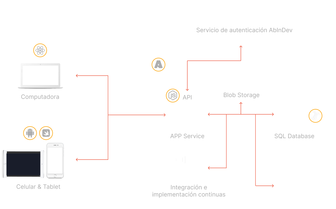 Estructura de Arquitectura de Evaluate